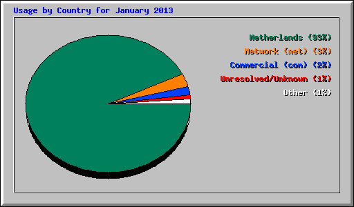 Usage by Country for January 2013