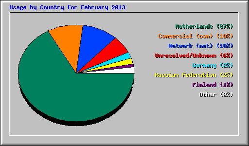 Usage by Country for February 2013