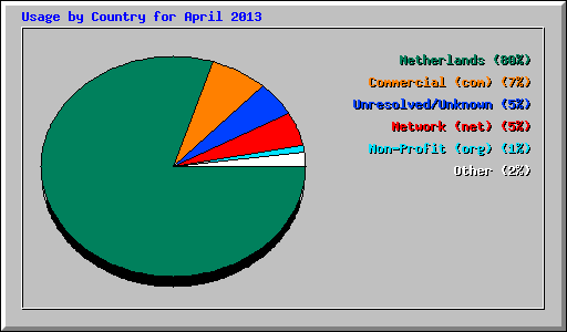 Usage by Country for April 2013