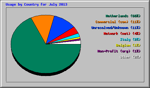 Usage by Country for July 2013