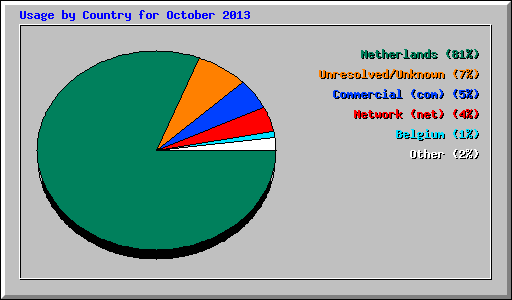 Usage by Country for October 2013