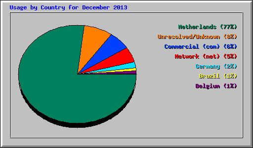 Usage by Country for December 2013