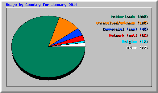 Usage by Country for January 2014
