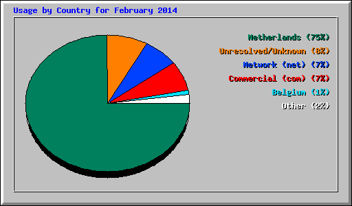 Usage by Country for February 2014