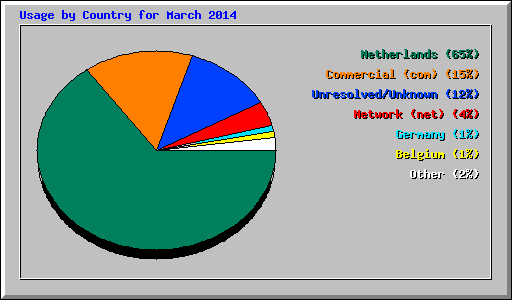 Usage by Country for March 2014