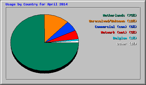 Usage by Country for April 2014