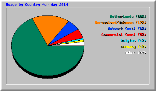 Usage by Country for May 2014