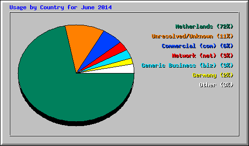 Usage by Country for June 2014