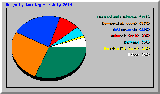 Usage by Country for July 2014