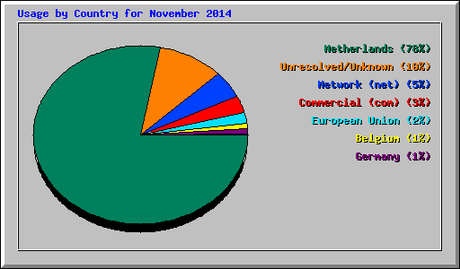 Usage by Country for November 2014