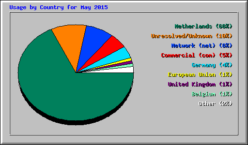 Usage by Country for May 2015
