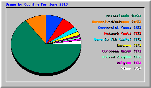 Usage by Country for June 2015