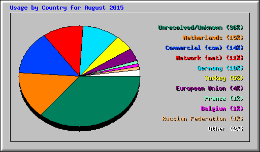 Usage by Country for August 2015