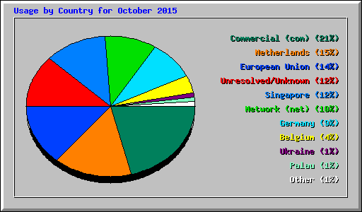 Usage by Country for October 2015