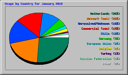 Usage by Country for January 2016