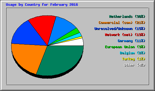Usage by Country for February 2016