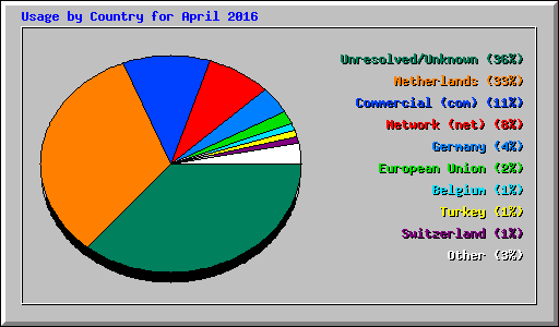 Usage by Country for April 2016