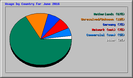 Usage by Country for June 2016