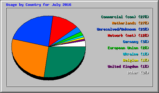 Usage by Country for July 2016