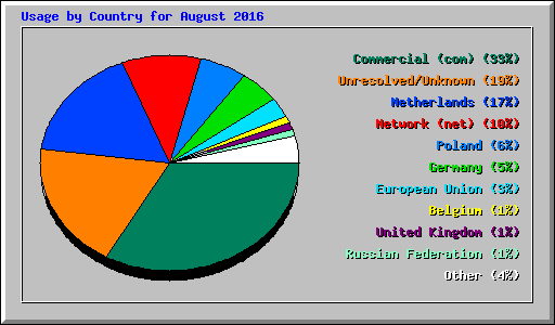 Usage by Country for August 2016