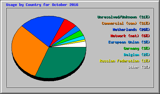 Usage by Country for October 2016
