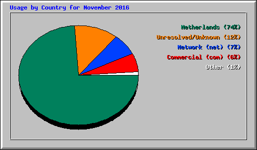 Usage by Country for November 2016
