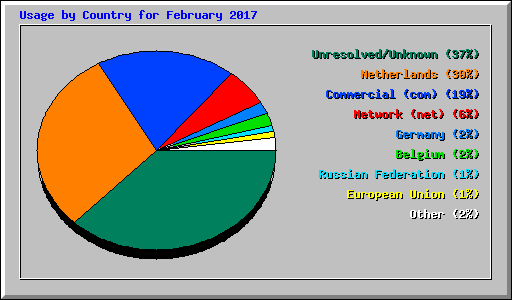 Usage by Country for February 2017