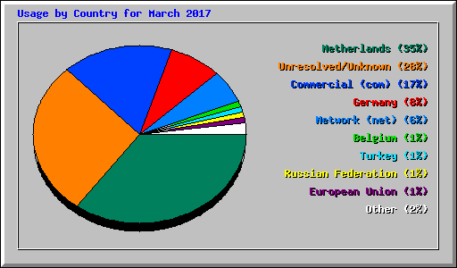 Usage by Country for March 2017