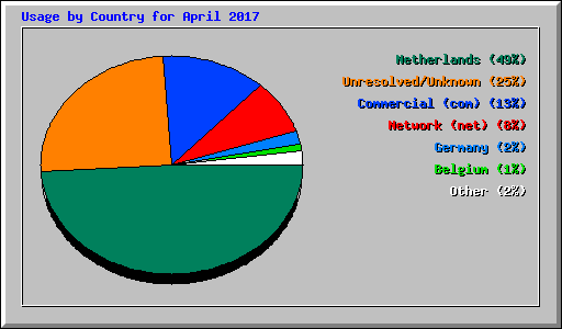 Usage by Country for April 2017