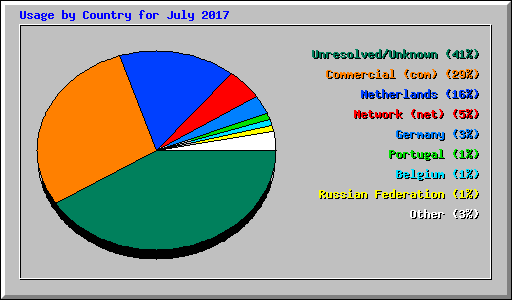Usage by Country for July 2017