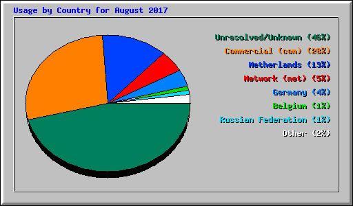 Usage by Country for August 2017