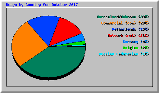Usage by Country for October 2017