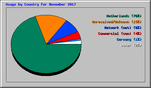 Usage by Country for November 2017