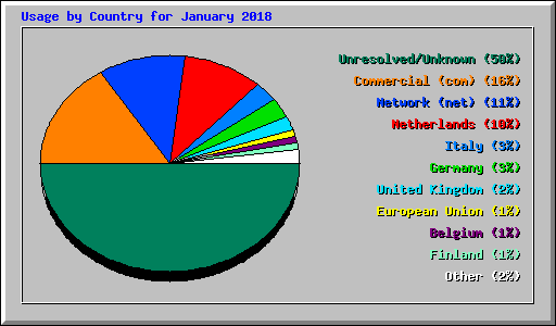 Usage by Country for January 2018