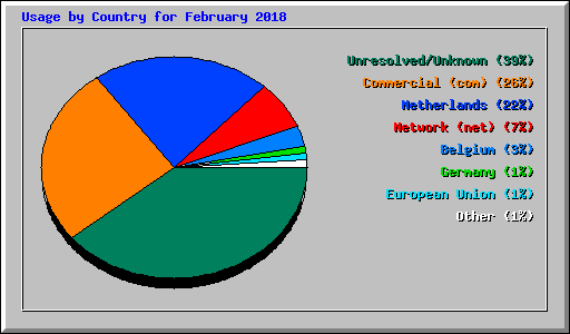 Usage by Country for February 2018
