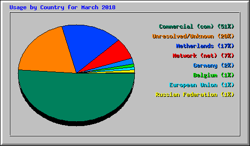 Usage by Country for March 2018