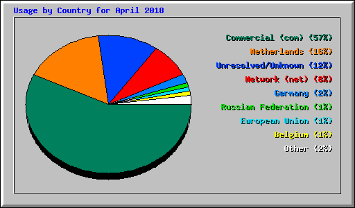Usage by Country for April 2018