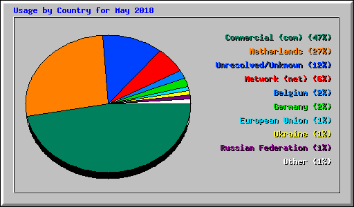 Usage by Country for May 2018