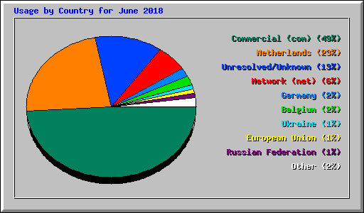 Usage by Country for June 2018