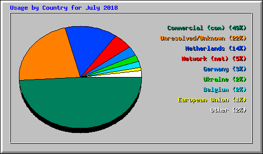 Usage by Country for July 2018