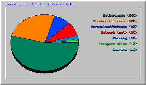 Usage by Country for November 2018