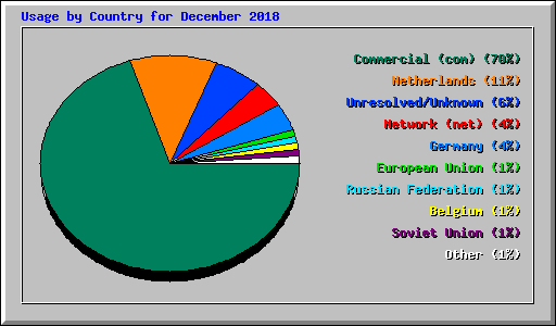 Usage by Country for December 2018