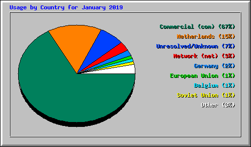 Usage by Country for January 2019