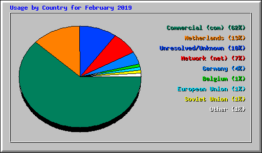 Usage by Country for February 2019