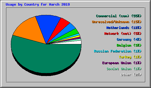 Usage by Country for March 2019