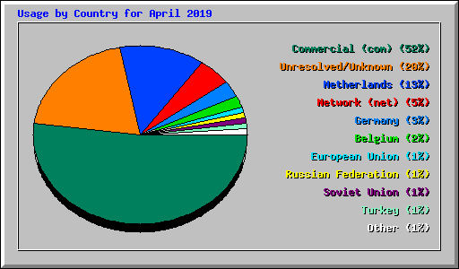 Usage by Country for April 2019