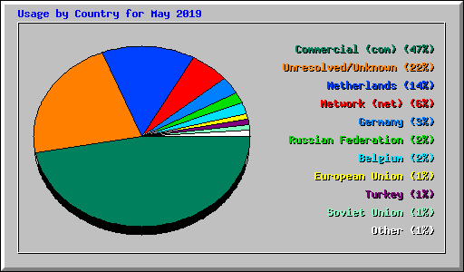 Usage by Country for May 2019