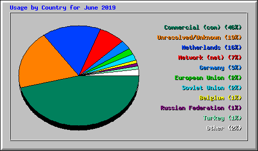 Usage by Country for June 2019