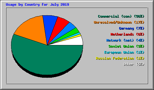 Usage by Country for July 2019