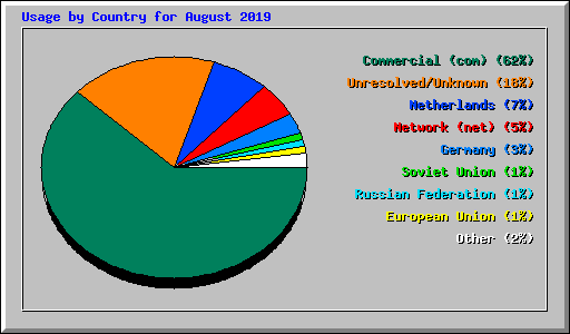 Usage by Country for August 2019